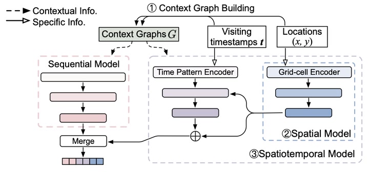 Architecture of the STEP spatiotemporal recommendation model