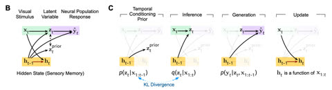 Temporal conditioning latent-variable model